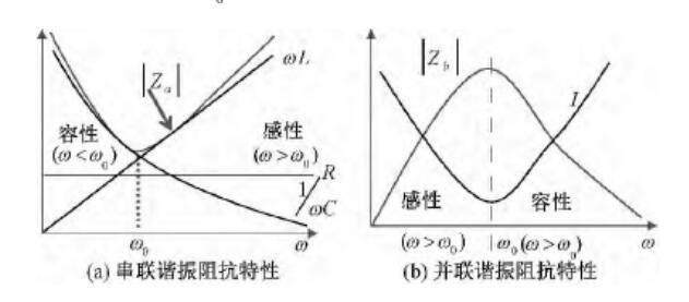 图 1 谐振电路的阻抗特性.png