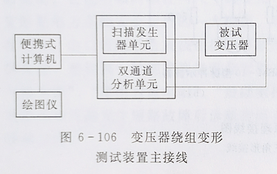 变压器绕组变形的频率响应分析法