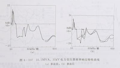 变压器绕组变形的频率响应分析法