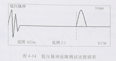 电缆故障测试