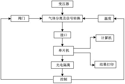 油色谱分析在线监测原理框图